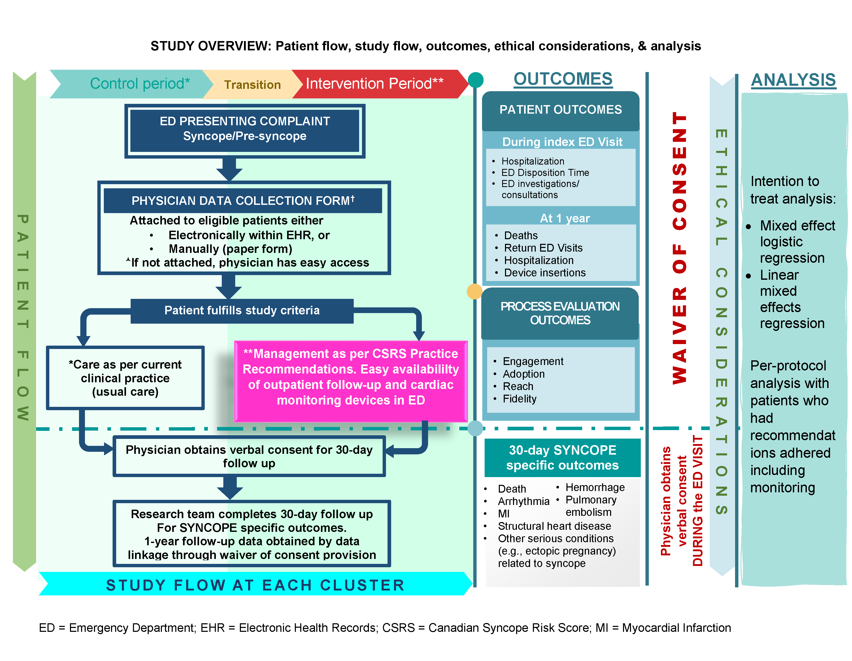 CSRS study flow